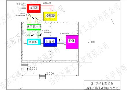 萬峰中頻爐、感應(yīng)爐，變頻柜，低壓配電柜，電容柜，變壓器等設(shè)備如何布局？